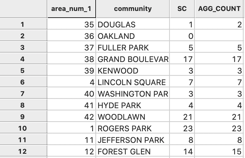 Aggregated count added to community area layer