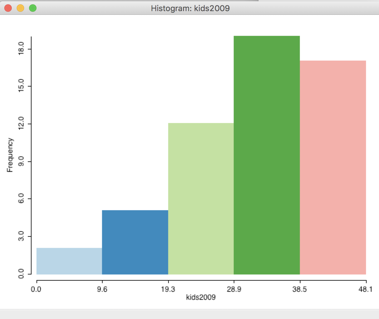 Histogram with 5 intervals