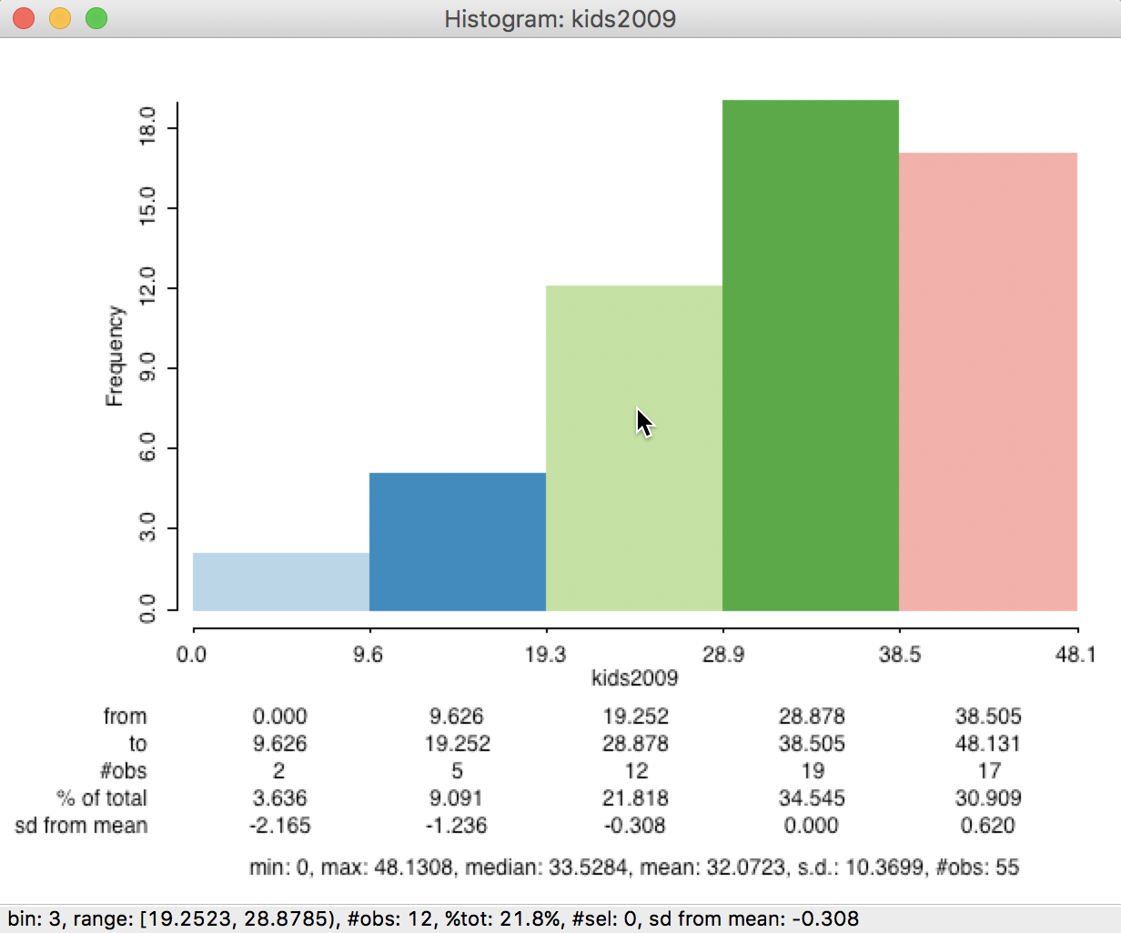 Histogram with descriptive statistics