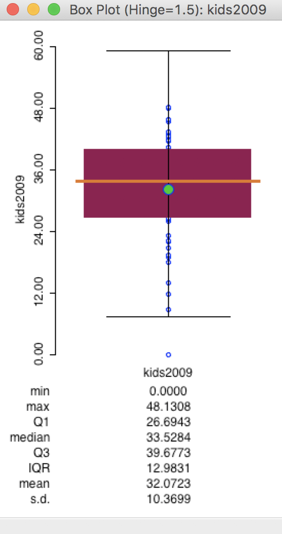 Default box plot