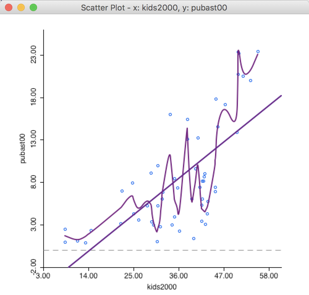 LOWESS smoother bandwidth 0.10