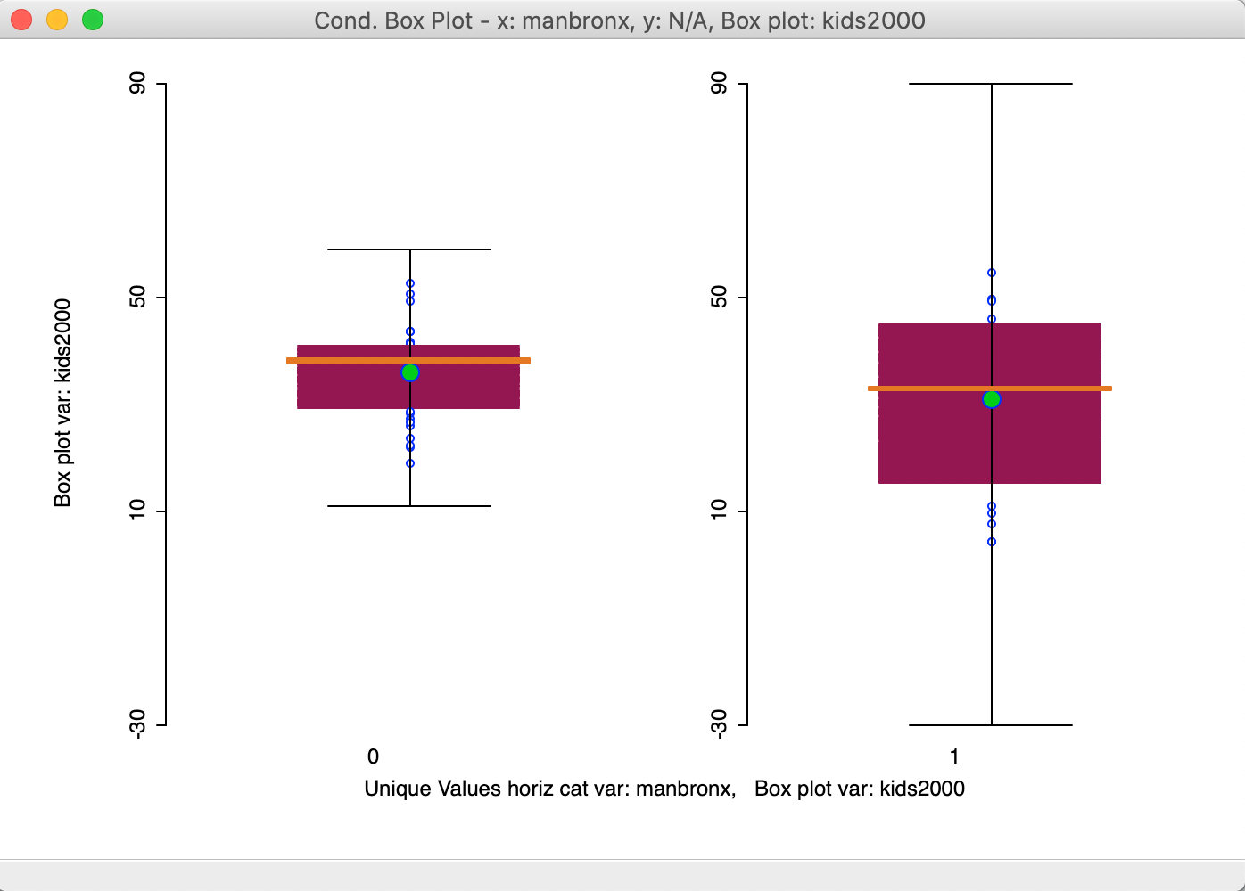 Conditional box plot for two subregions