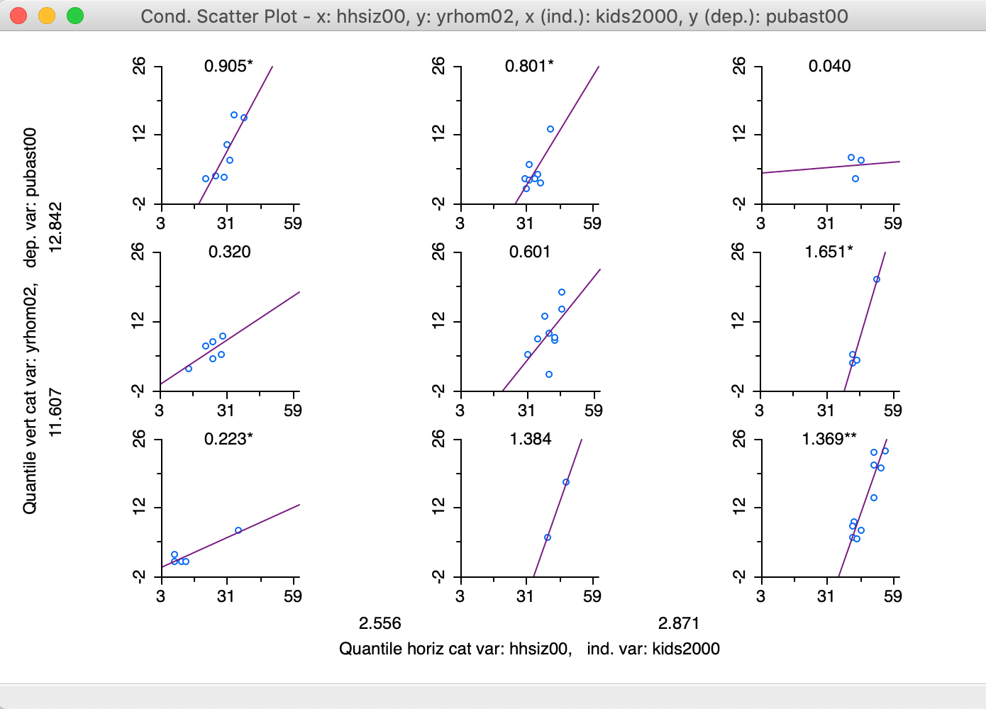 3x3 Conditional Scatter Plot