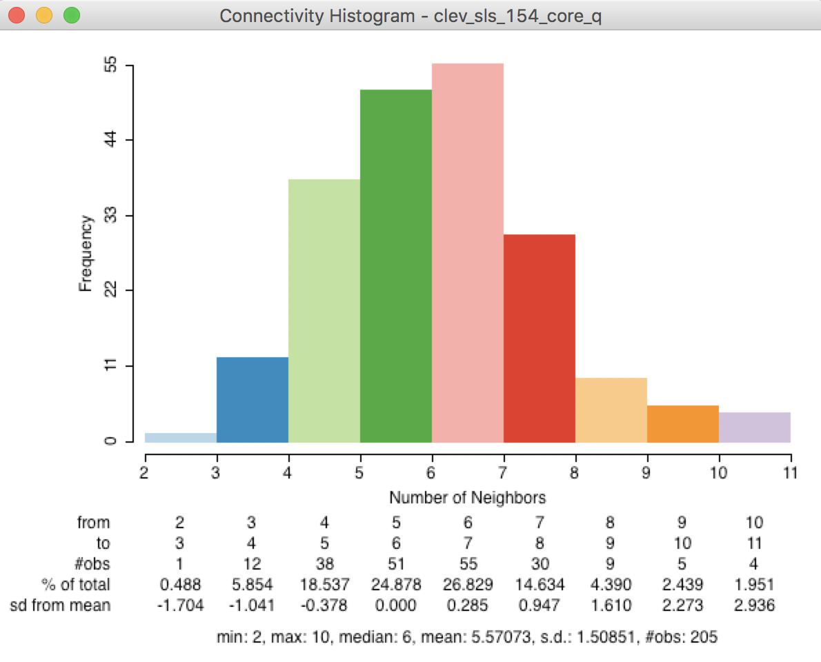 Points-based queen connectivity histogram 