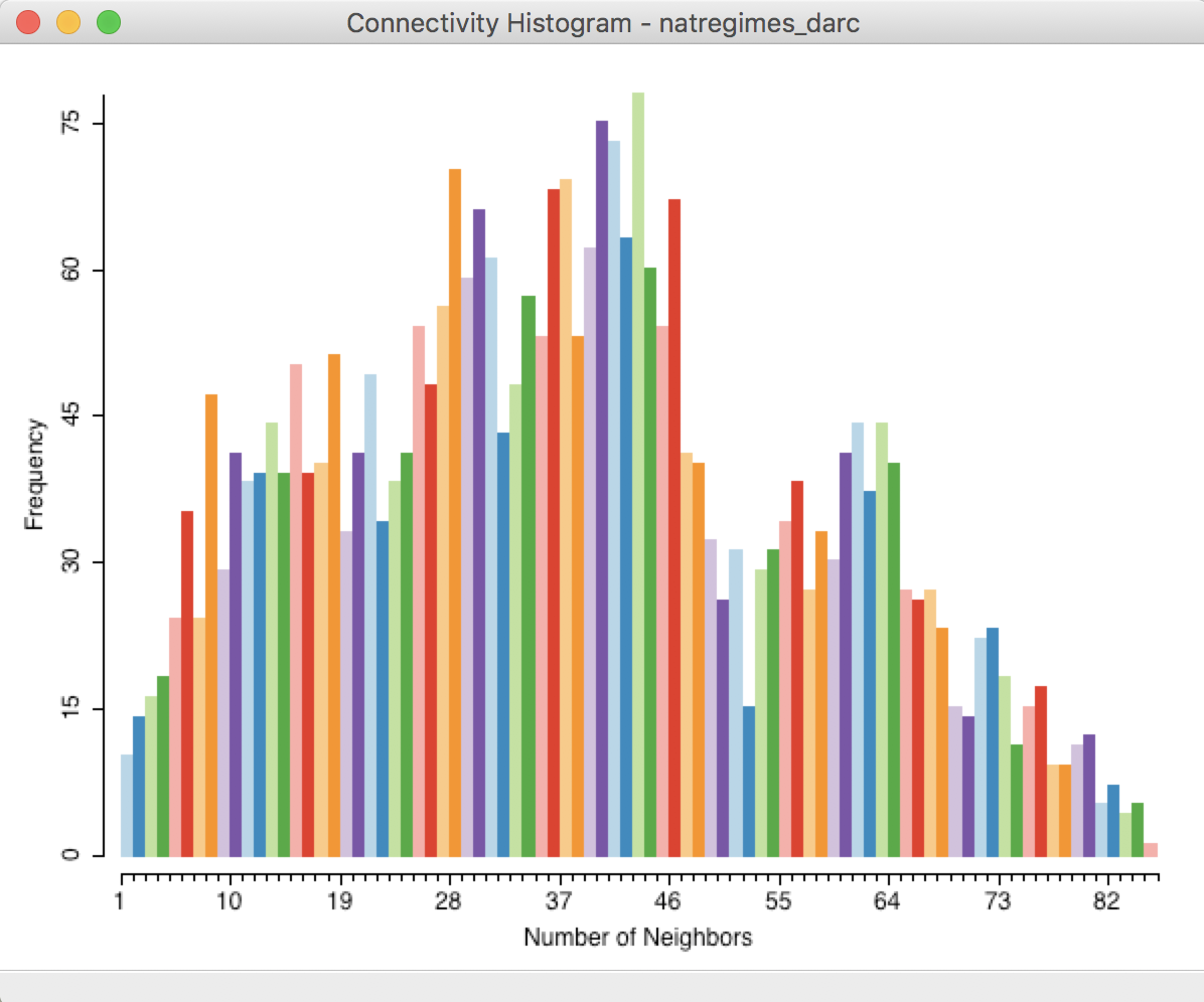 Connectivity histogram for arc distance weights