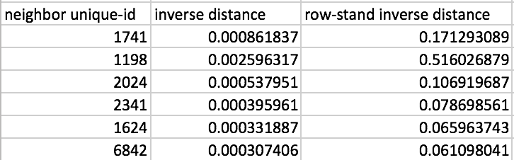 Inverse distance weights