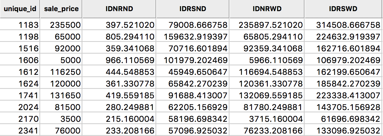 Inverse distance spatial lags for sales price in table