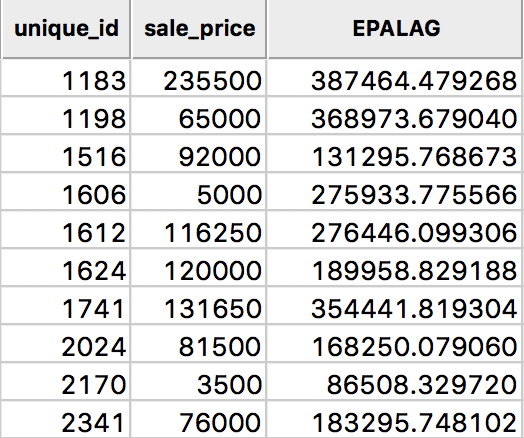 Epanechnikov kernel spatial lags for sales price in table