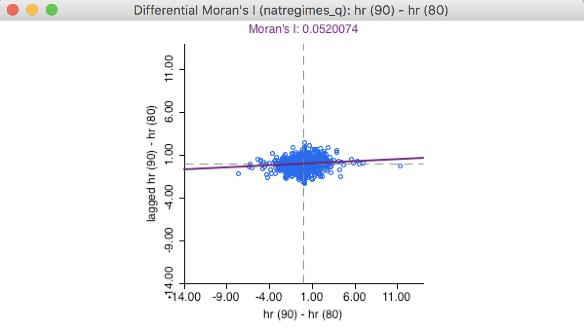 Differential Moran scatter plot
