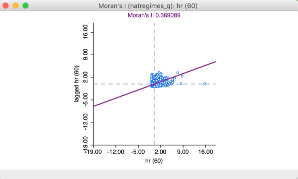Moran scatter plot for the raw rate