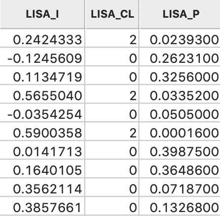 LISA variables in table