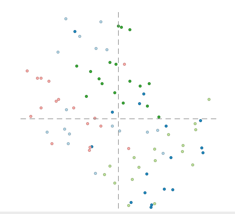 t-SNE iterations with categorical variables