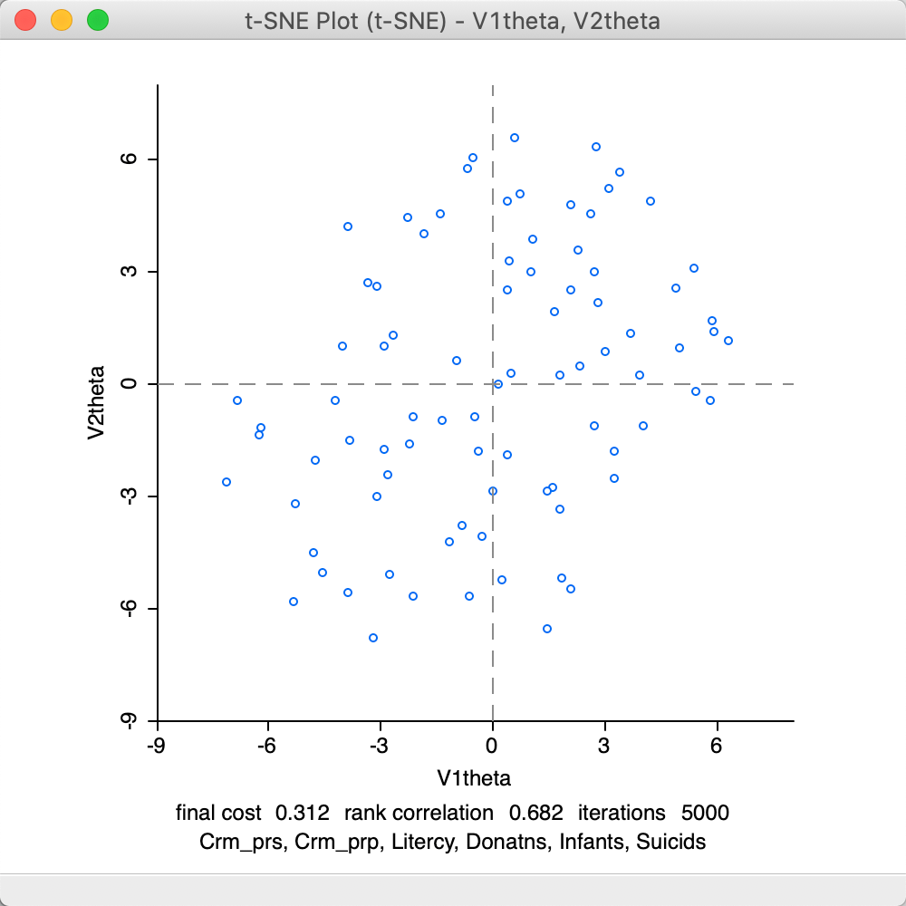 t-SNE result plot with theta = 0