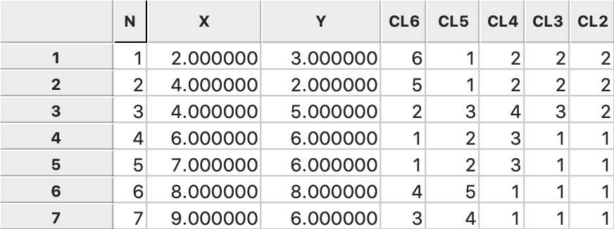 Average linkage cluster categories saved in data table