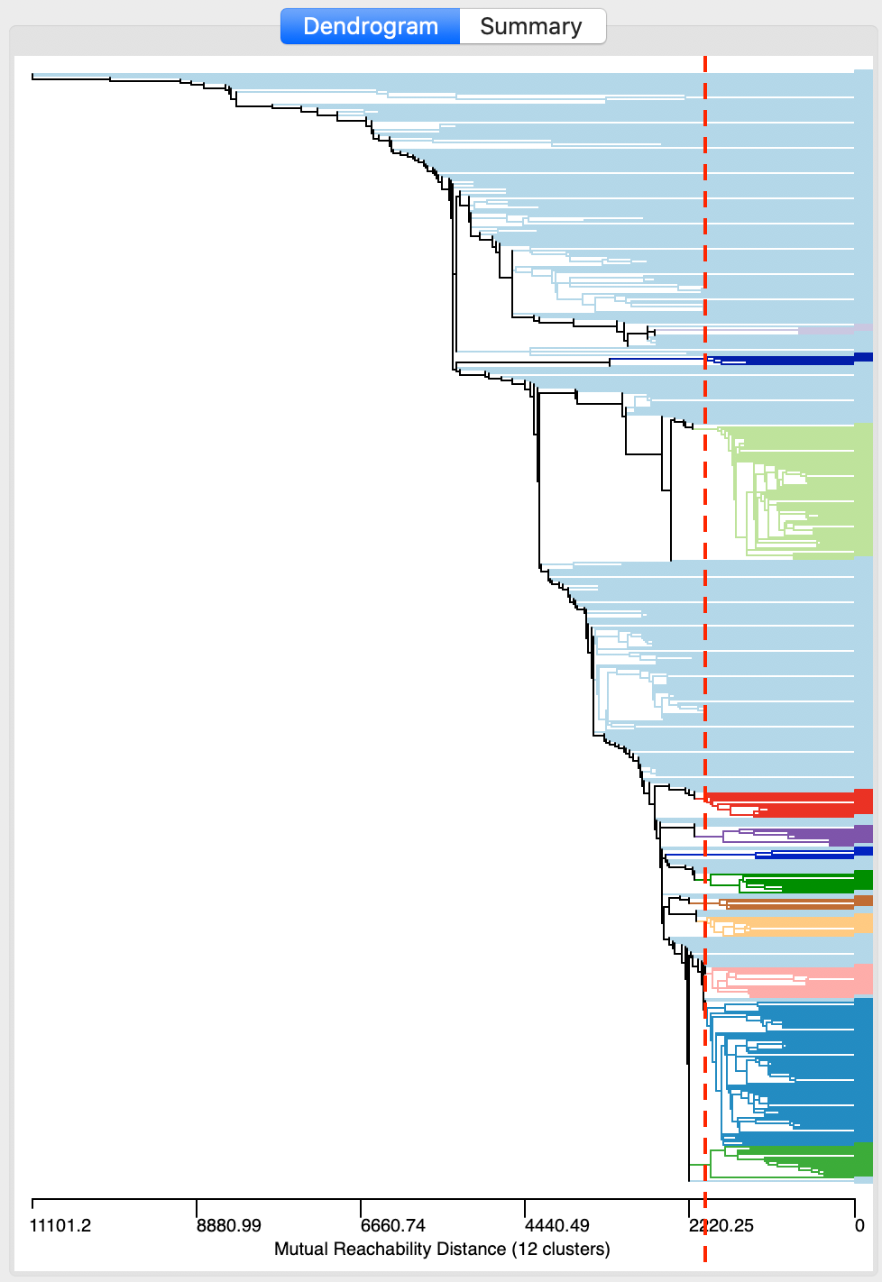 DBSCAN* dendrogram for d=2000 and MinPts=4