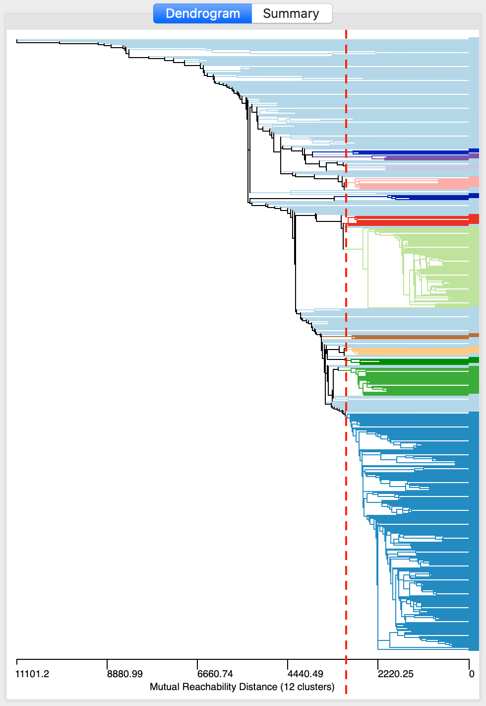 DBSCAN* dendrogram for d=3000 and MinPts=4