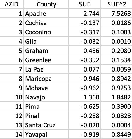 Arizona counties sample data