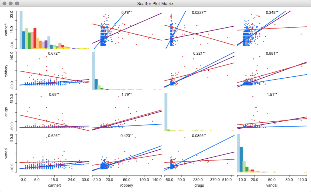 Scatter Matrix