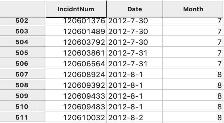 Extracted month in table