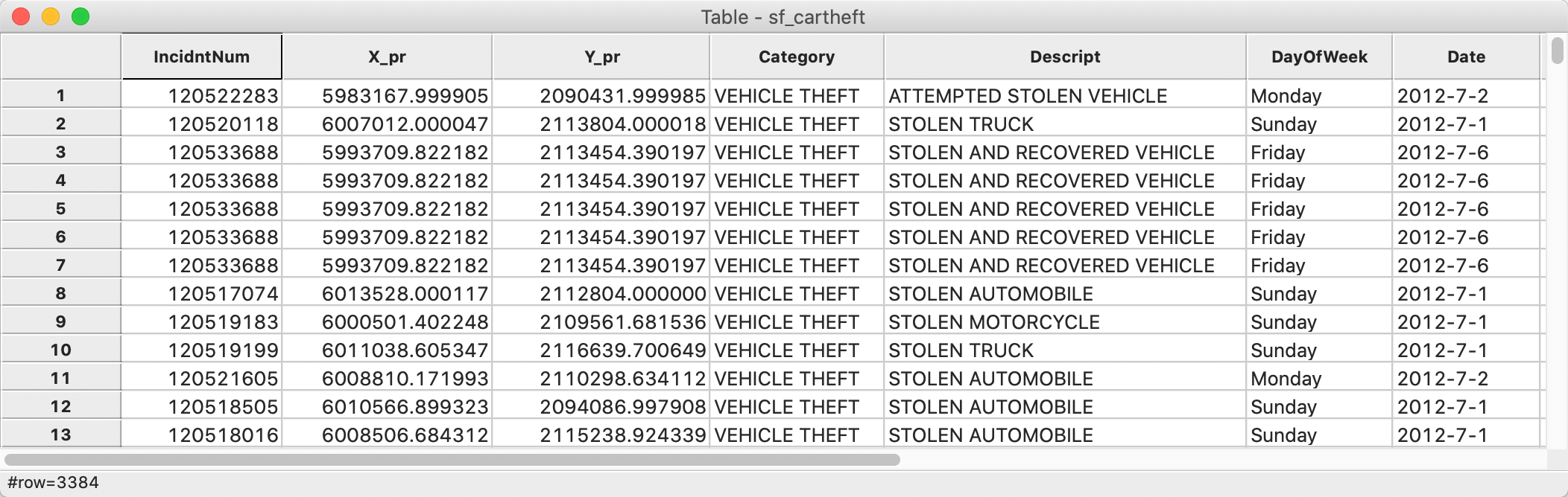 San Francisco car theft table