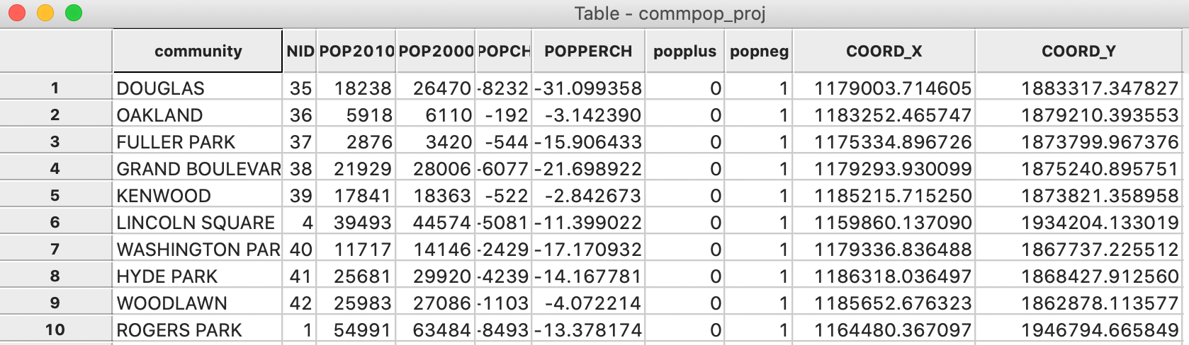 Centroids added to table