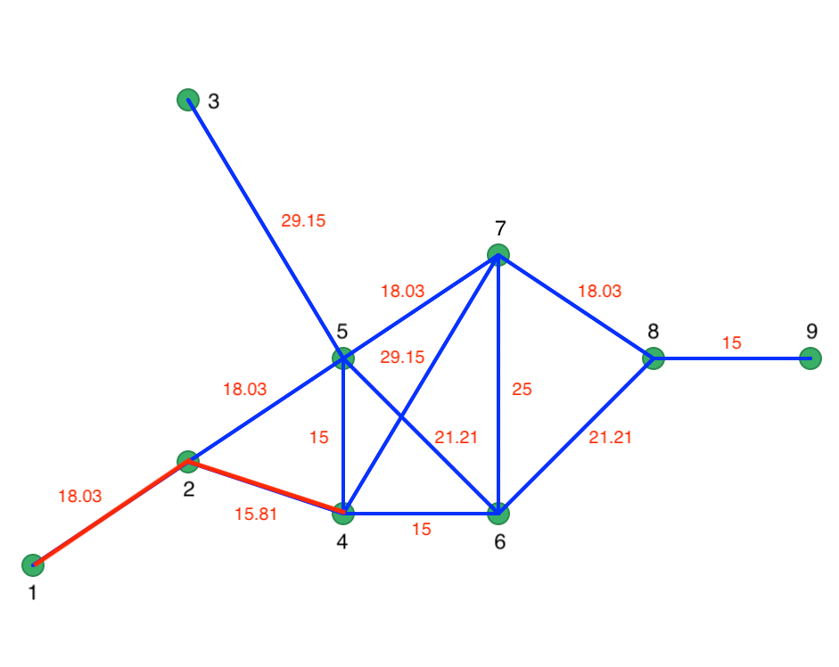 Initial steps in Prim's algorithm