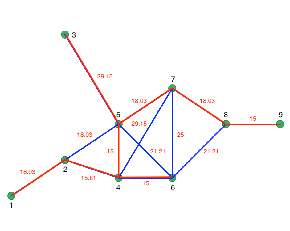 Minimum spanning tree