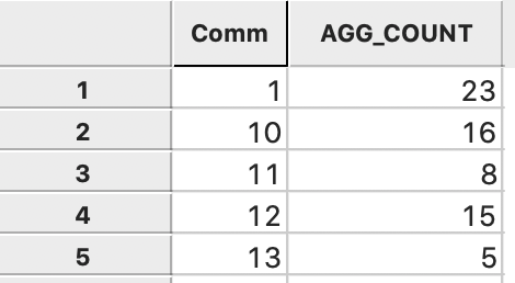 Aggregated count by community area