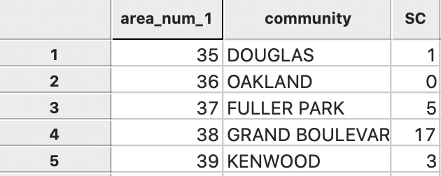 Spatial counts added to community area layer