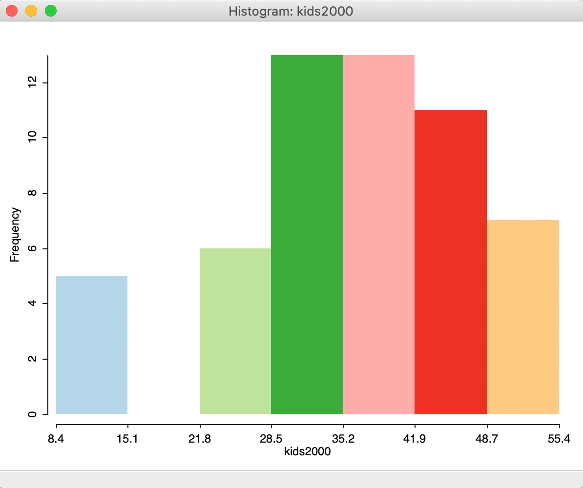 Default histogram