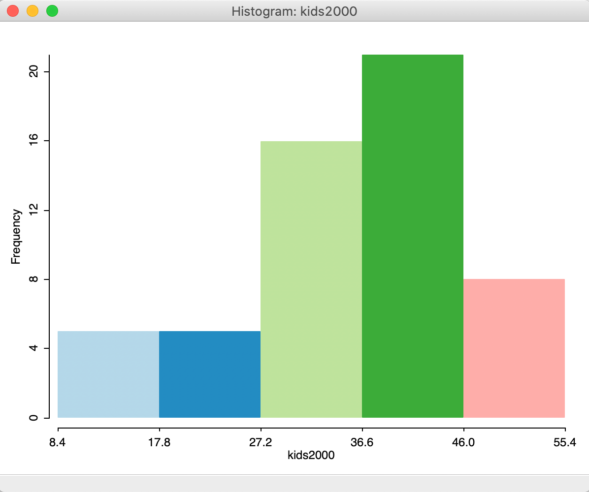 Histogram with 5 intervals