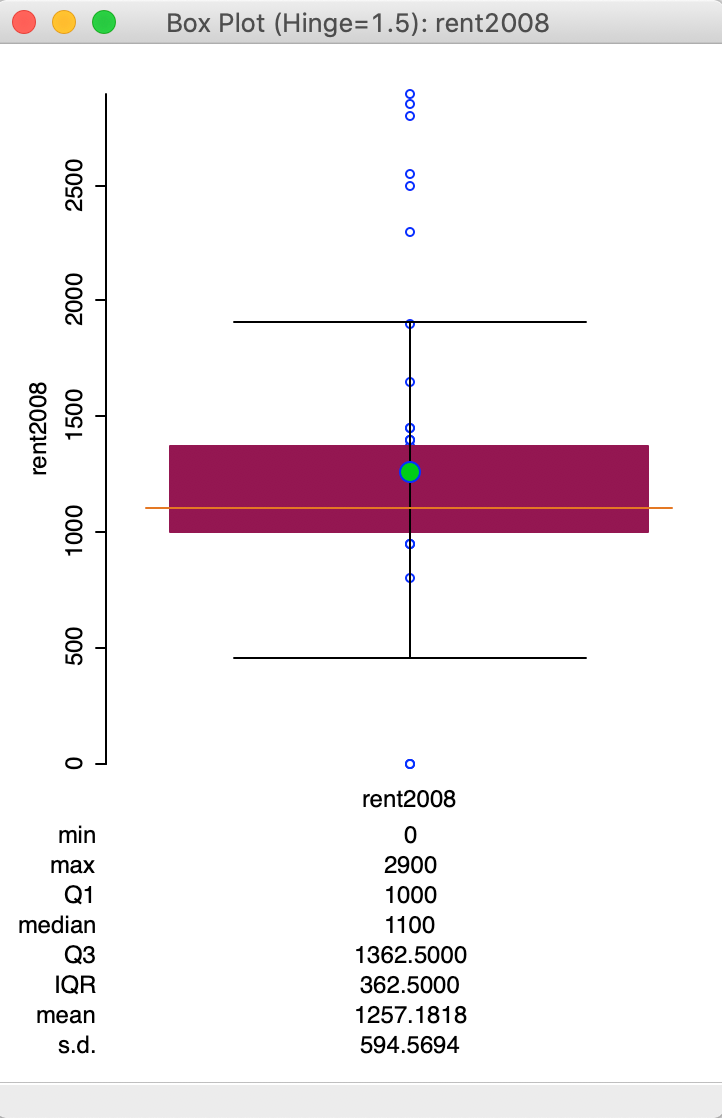 Default box plot