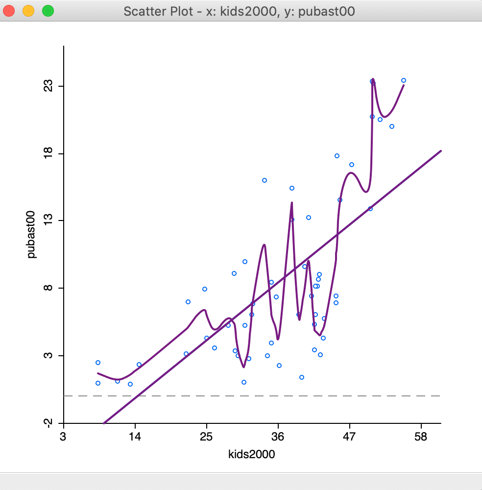 LOWESS smoother bandwidth 0.10