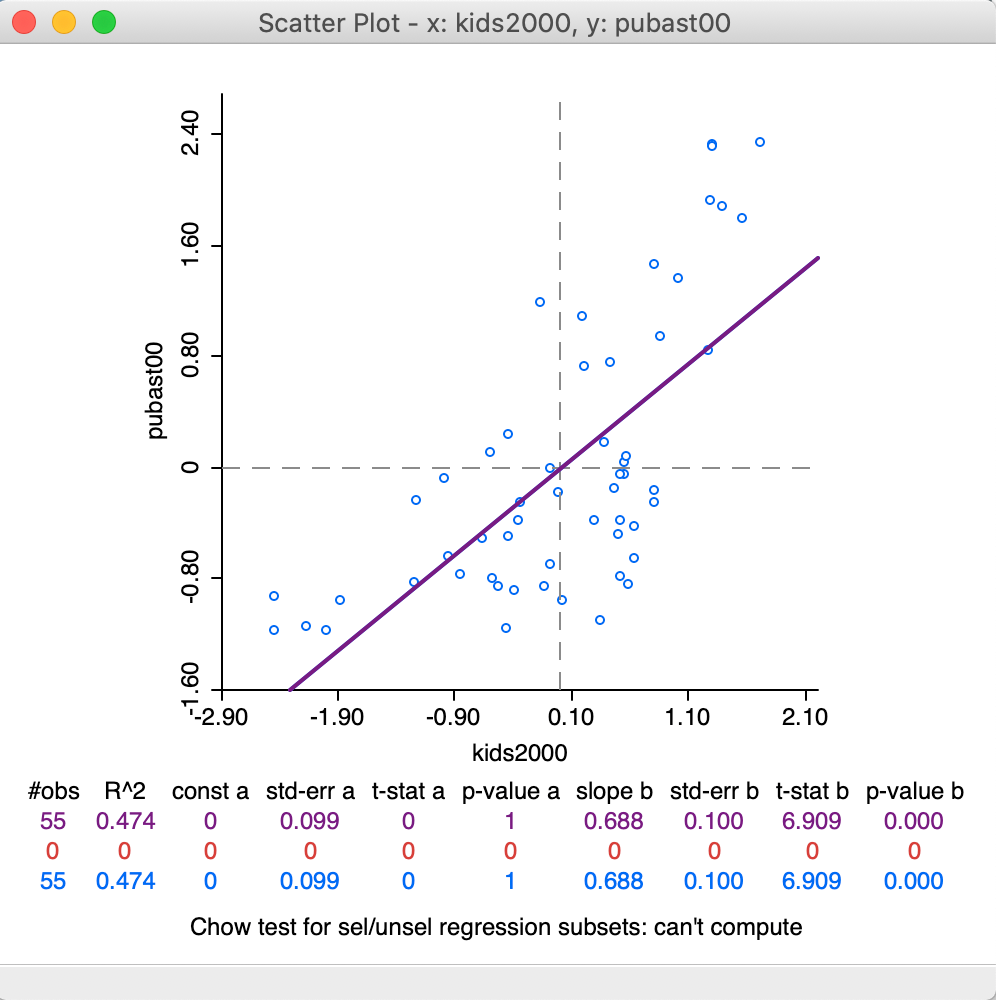 Scatter Plot for standardized values -- correlation