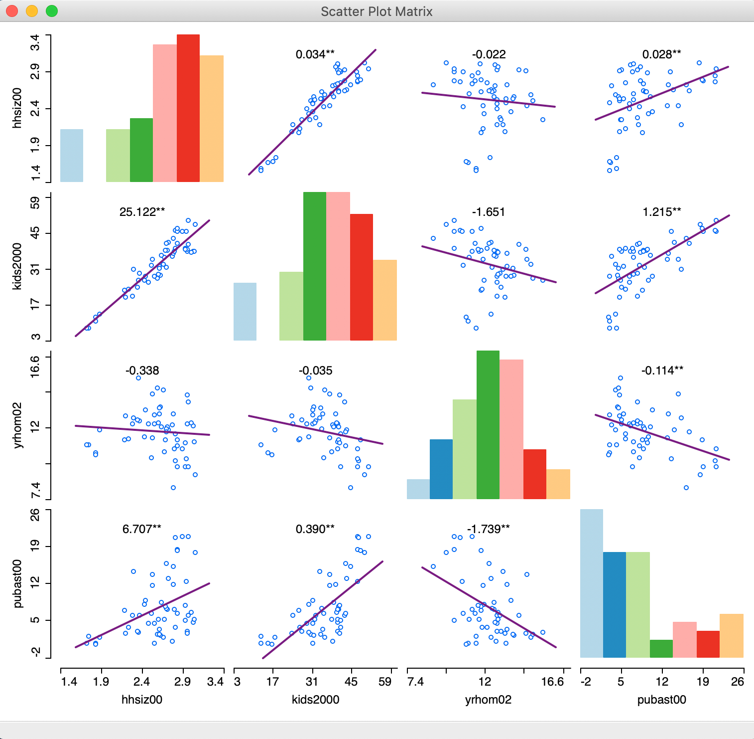 Scatter Plot Matrix