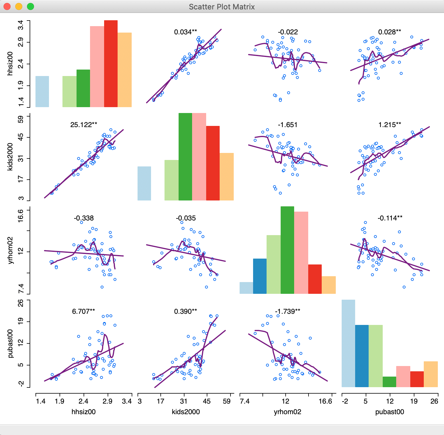 Scatter Plot Matrix with LOWESS smoothing