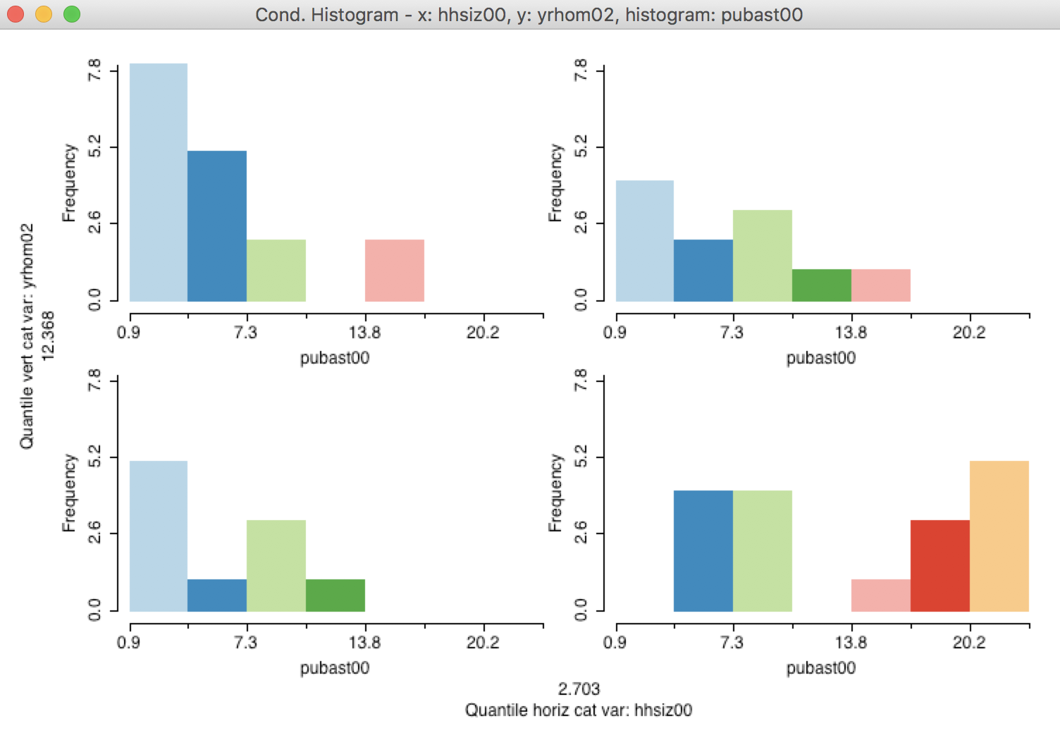 2x2 Conditional Histogram