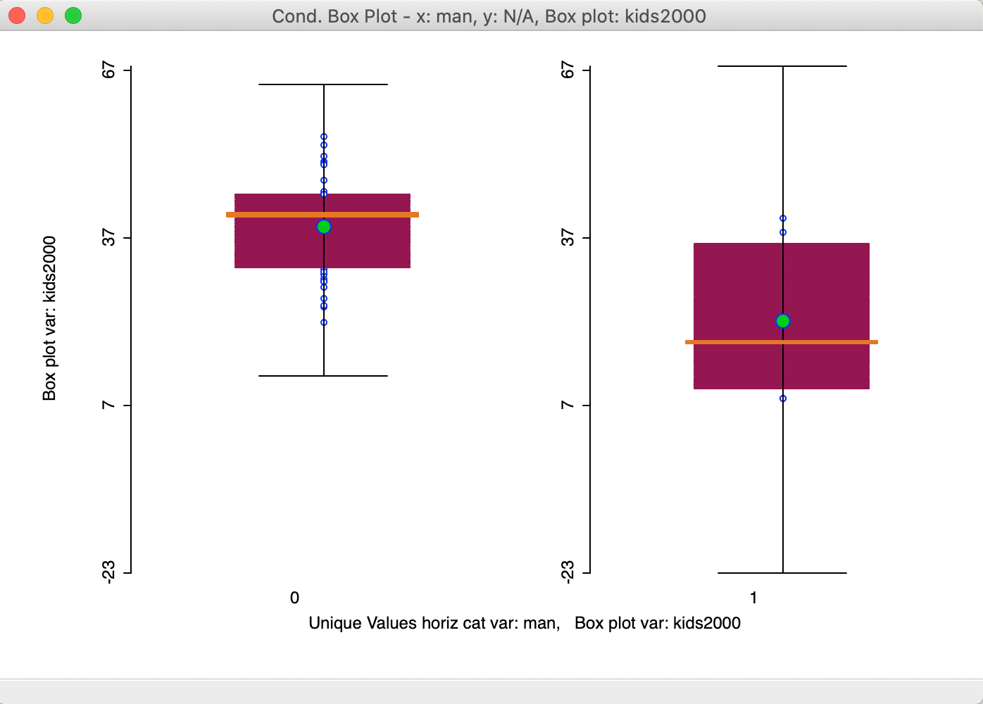 Conditional box plot for Manhattan and rest