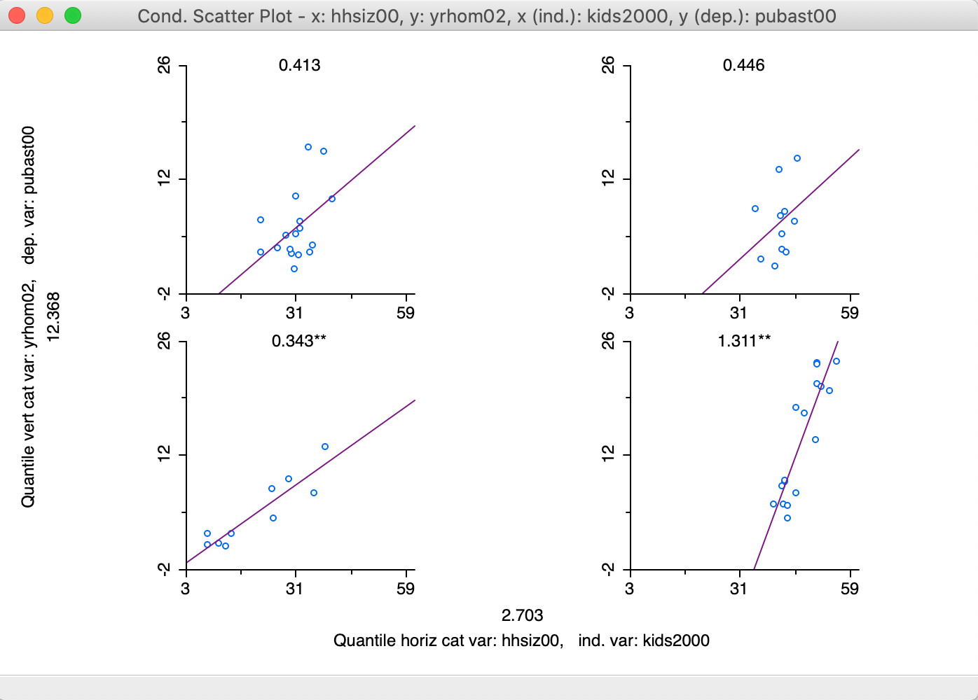 2x2 Conditional Scatter Plot