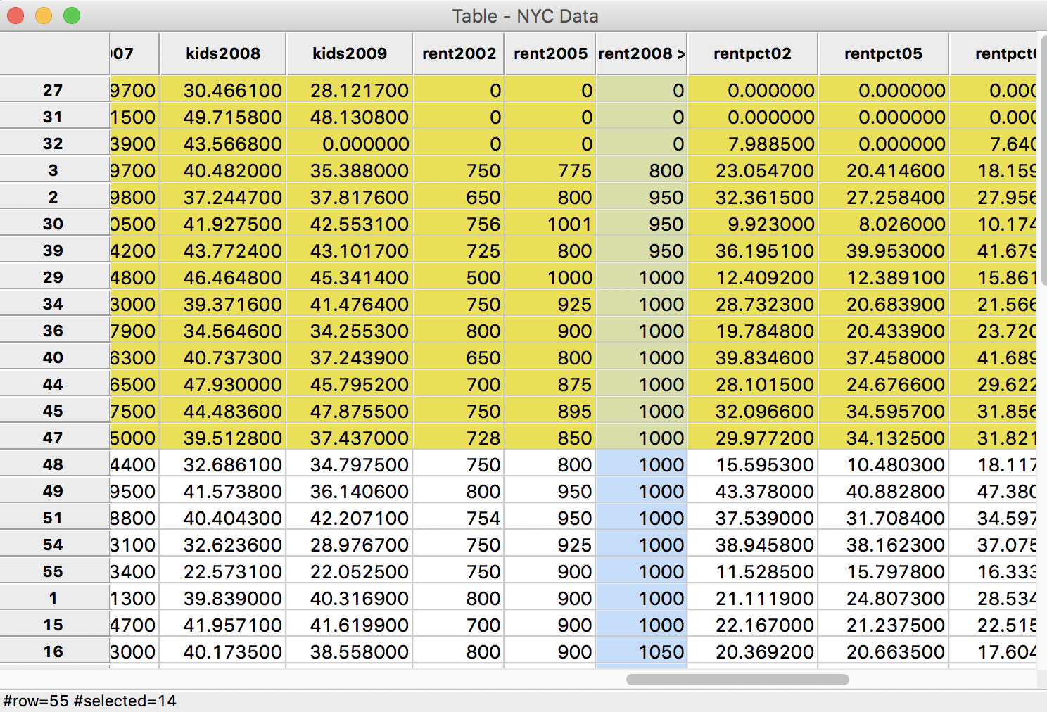 Sorted median rent in 2008