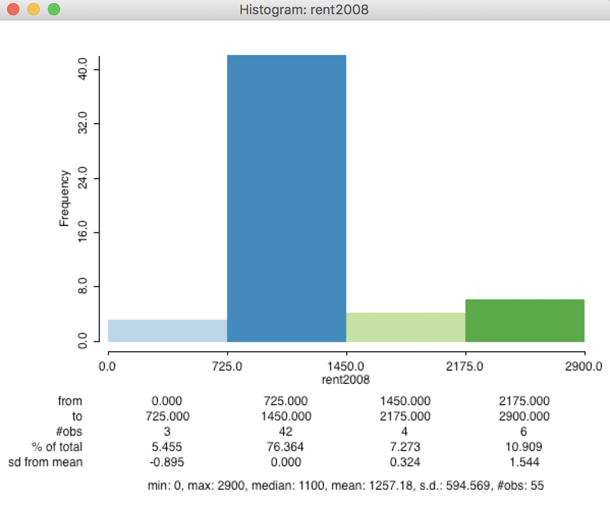 Histogram (4) for median rent in 2008