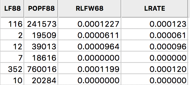 Rate field added to table