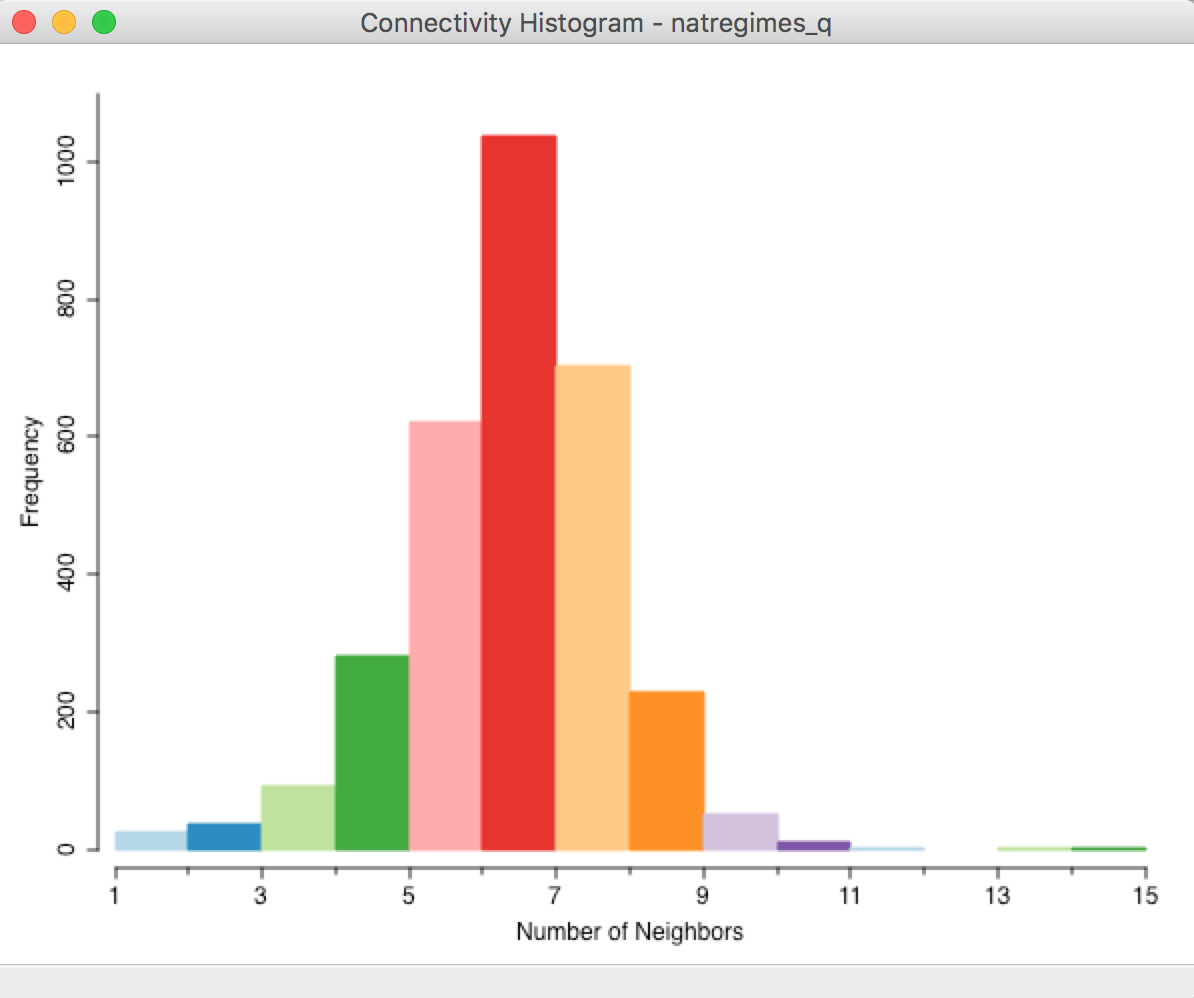 Connectivity histogram - queen weights