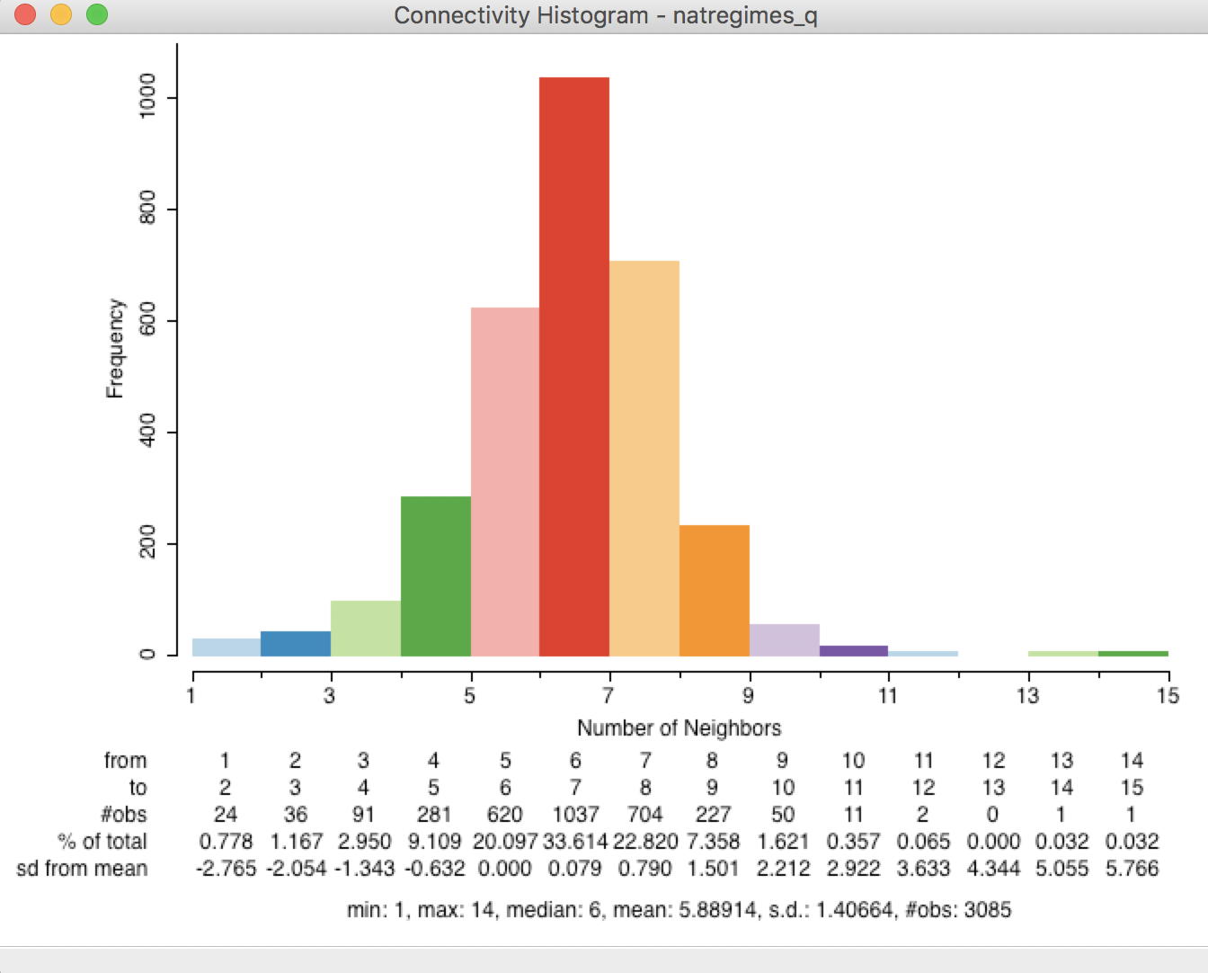 Connectivity histogram with statistics