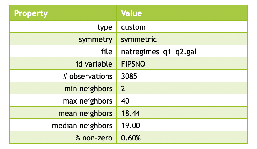 Properties of spatial weights union