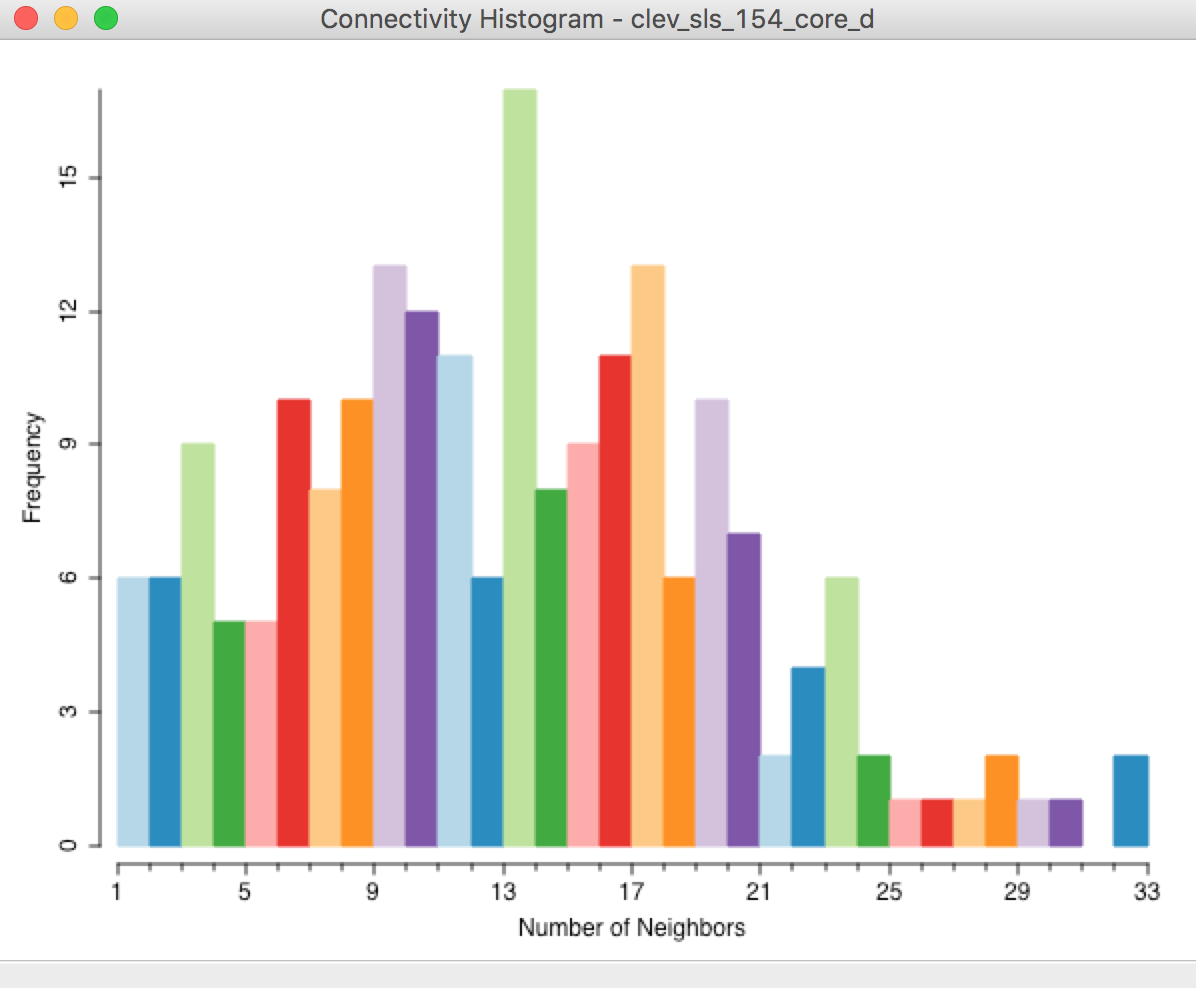 Connectivity histogram -- default distance band