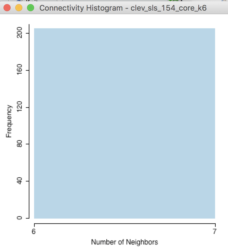 KNN-6 connectivity histogram