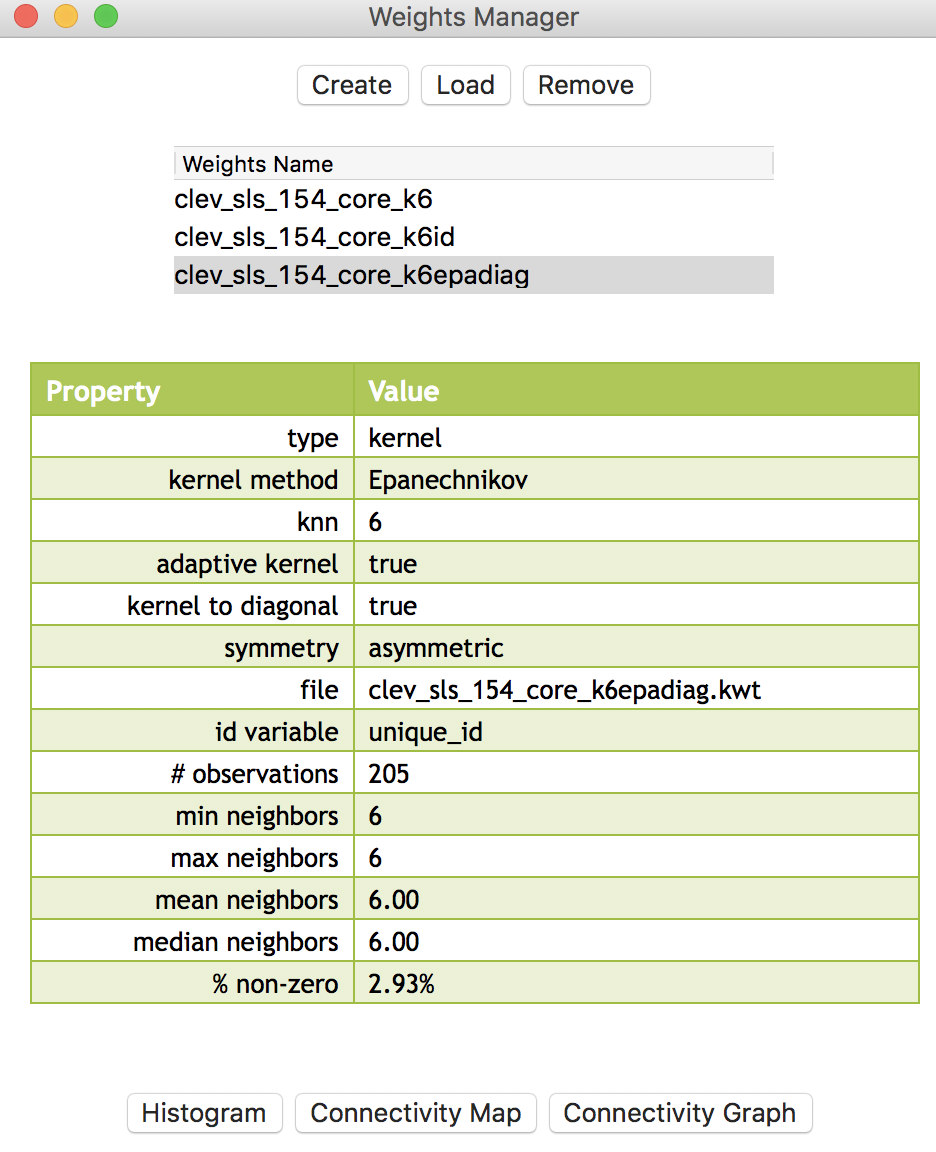 Spatial weights for Cleveland point data