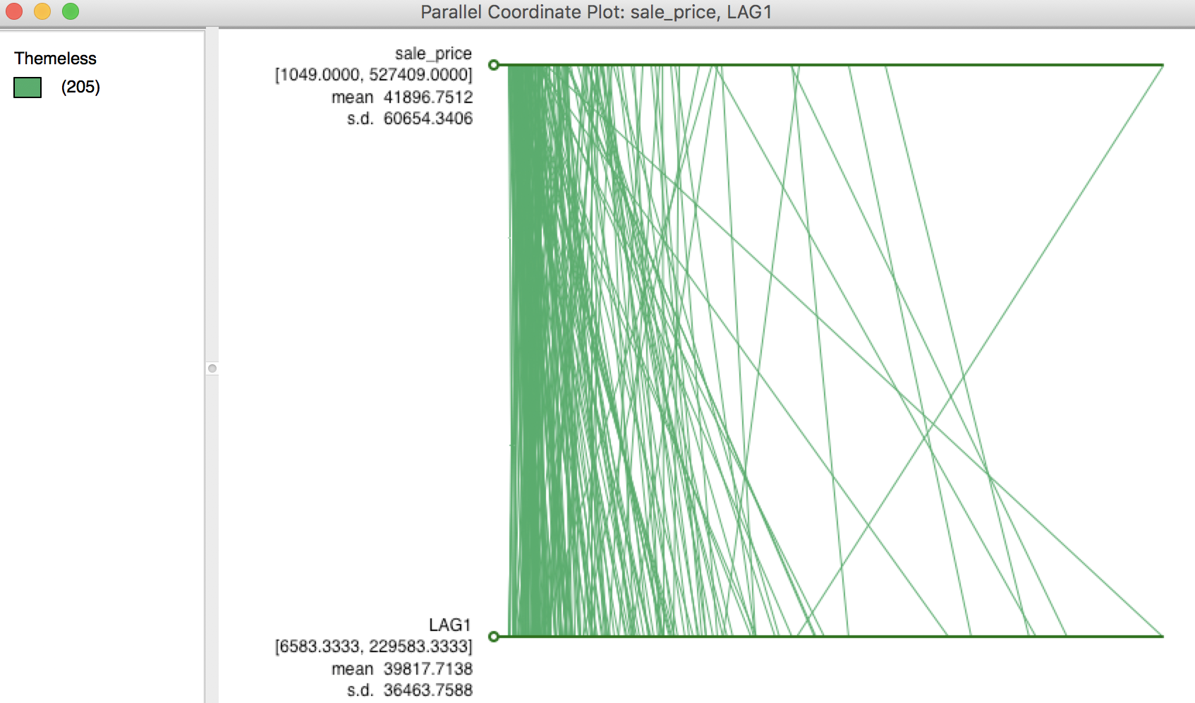 PCP for sales price and its spatial lag