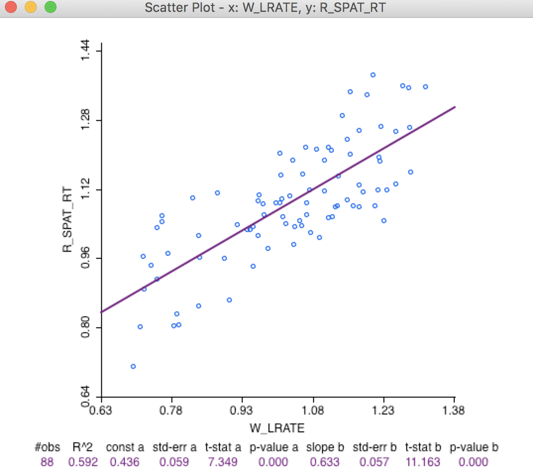 Comparison of spatial rates